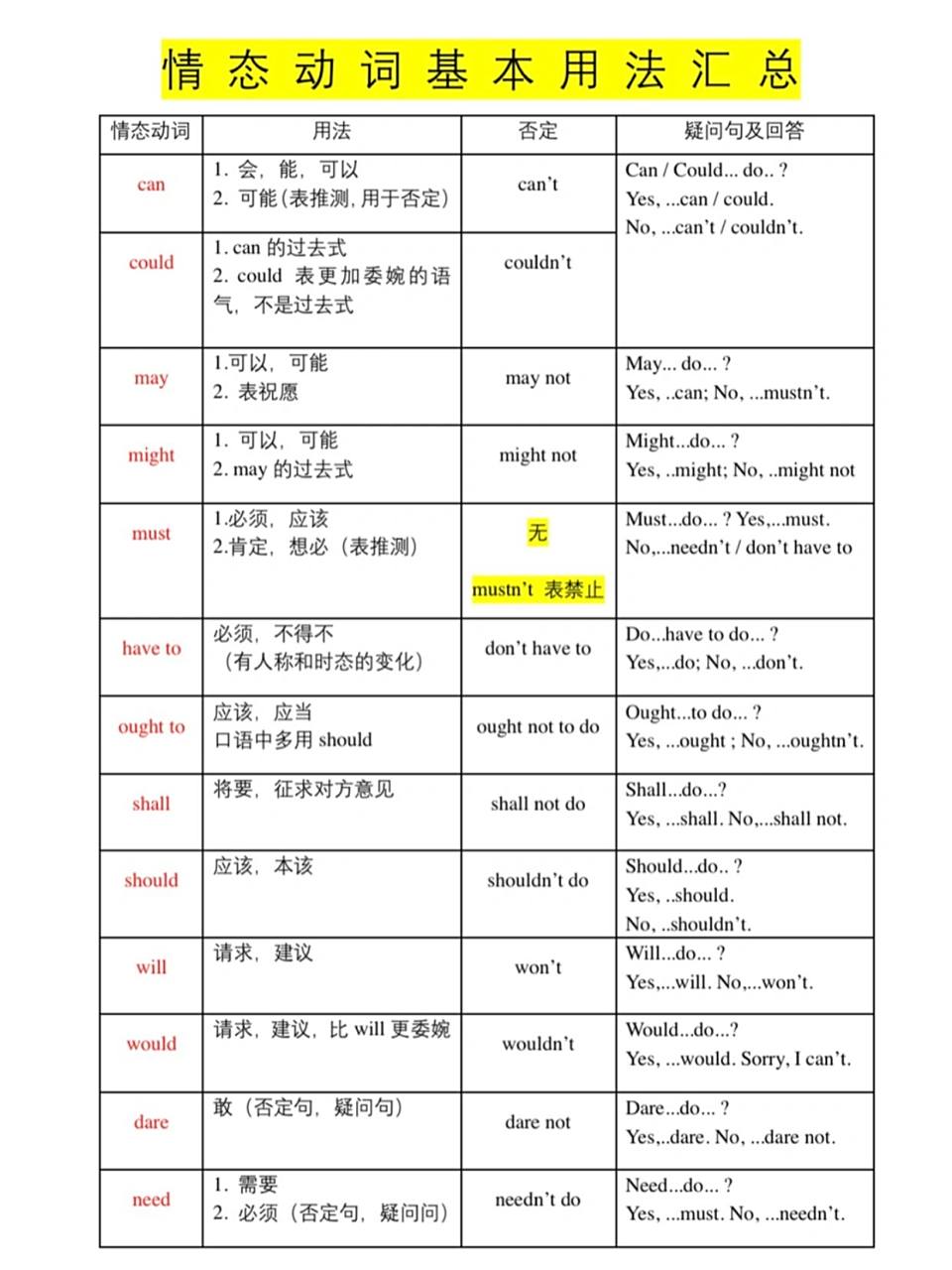 92情态动词基本用法汇总,记得收藏哟!