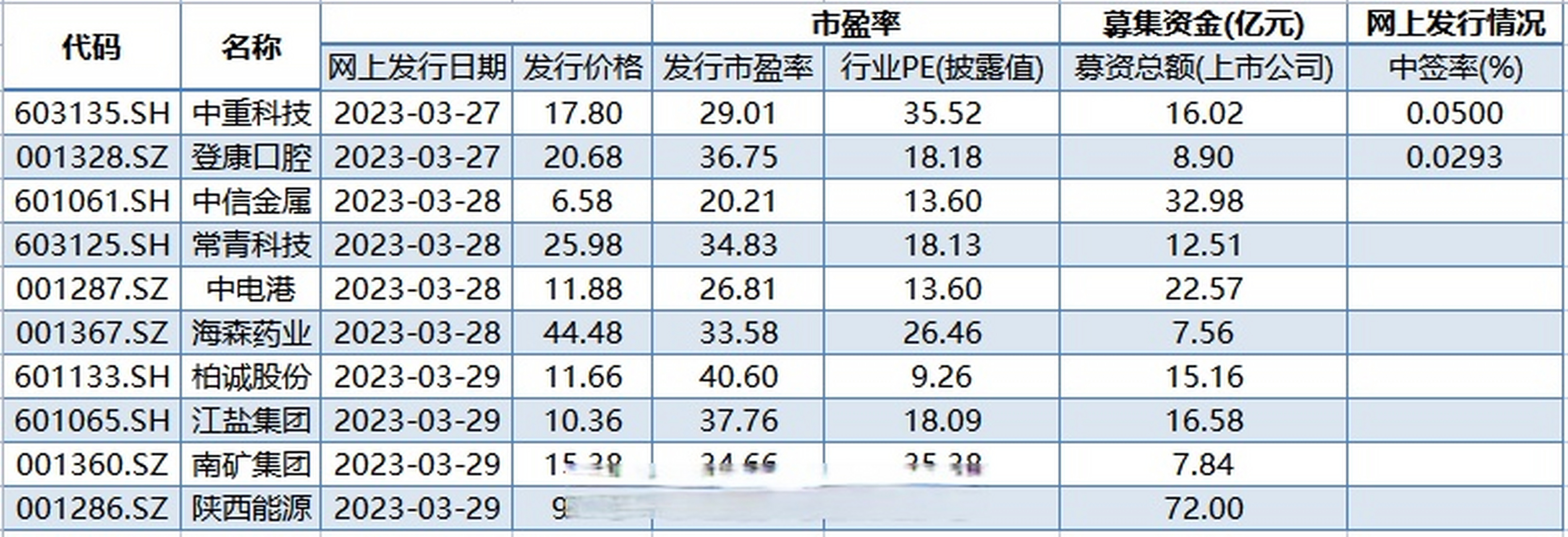 沪深两市首批两只注册制新股中签率出炉.