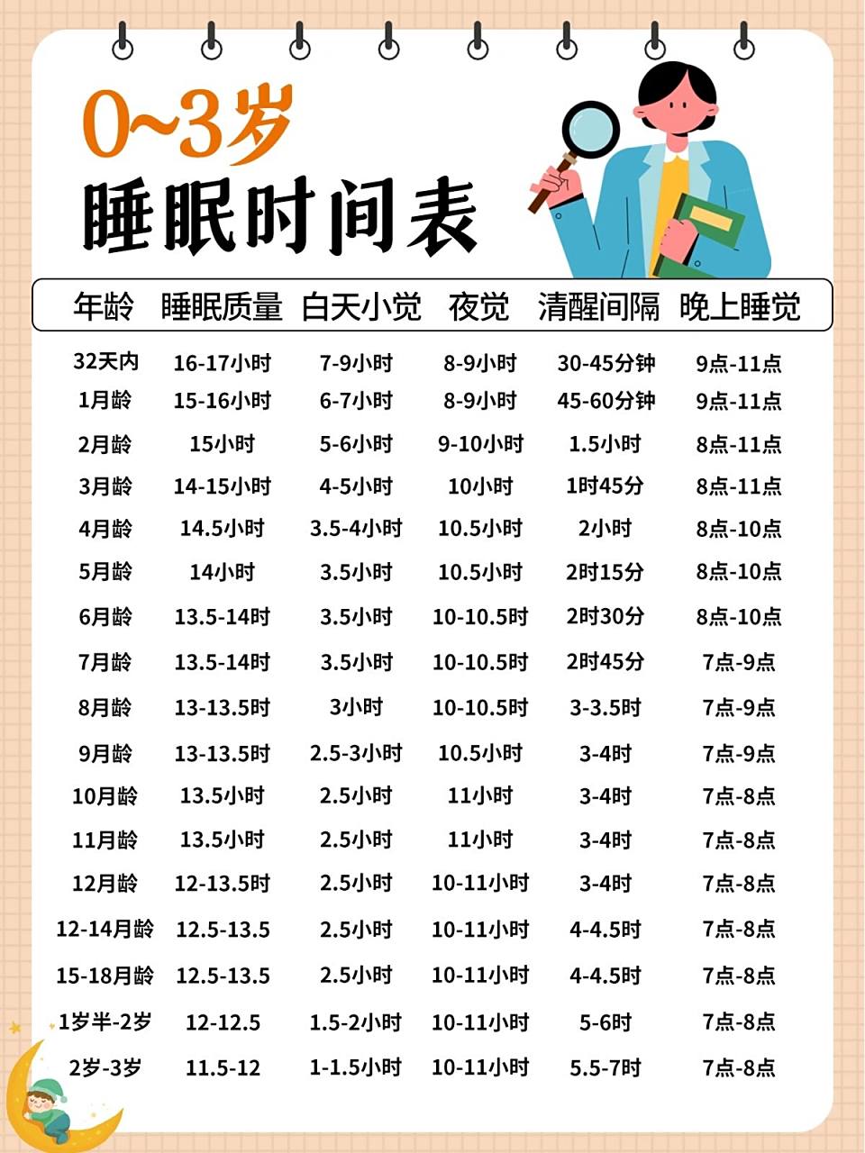 0-3岁宝宝睡眠时间表!