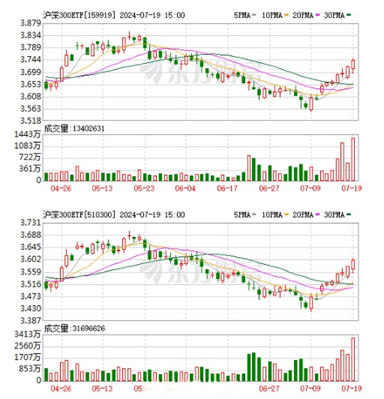 最新规模数据显示,4只头部沪深300etf合计规模达到6304亿元,再创历史
