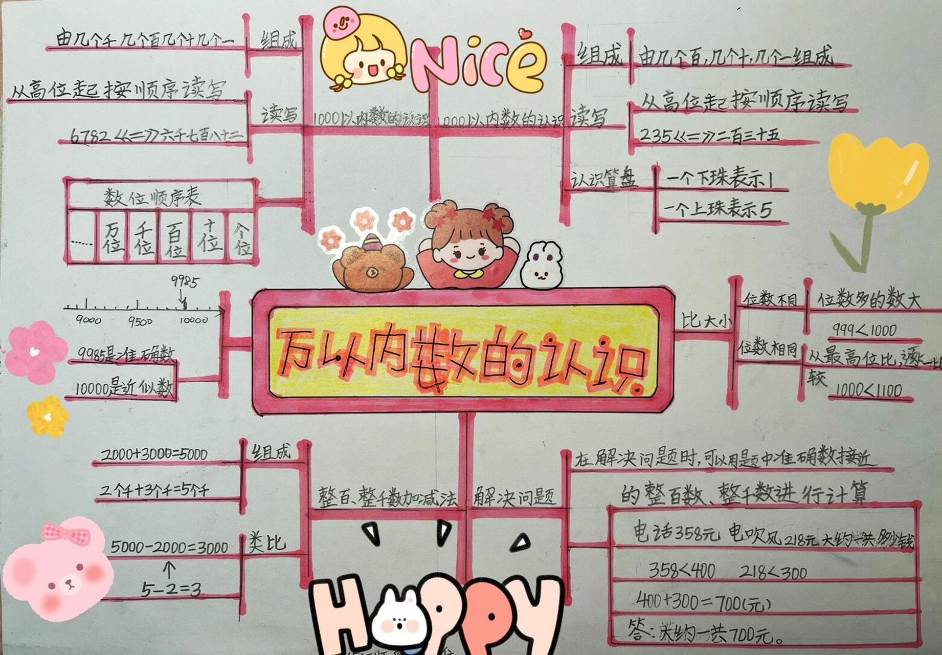 二年级数学下册第七单元思维导图