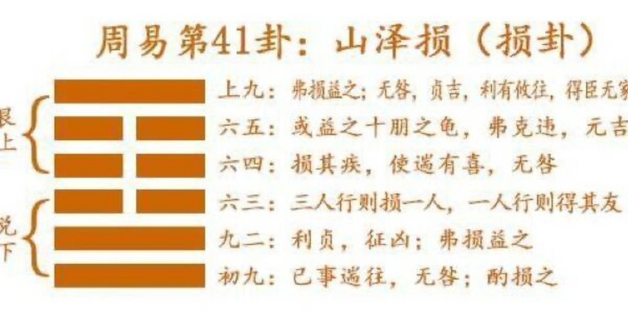 《易经》第41卦"损卦"智慧 孔子撰写的《序卦传》说:"缓必有所失.