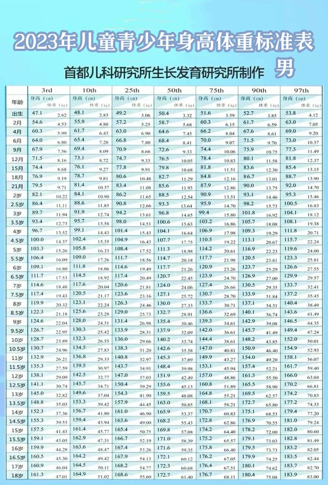 97最新0-18岁儿童青少年身高体重标准