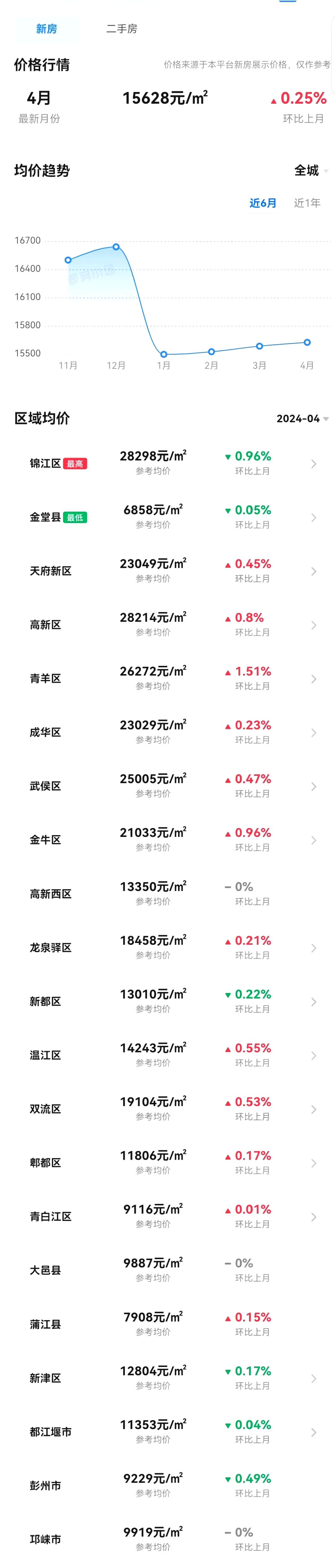2024年成都房价走势:新房二手房分化  据大数据显示,2024年以来,成都