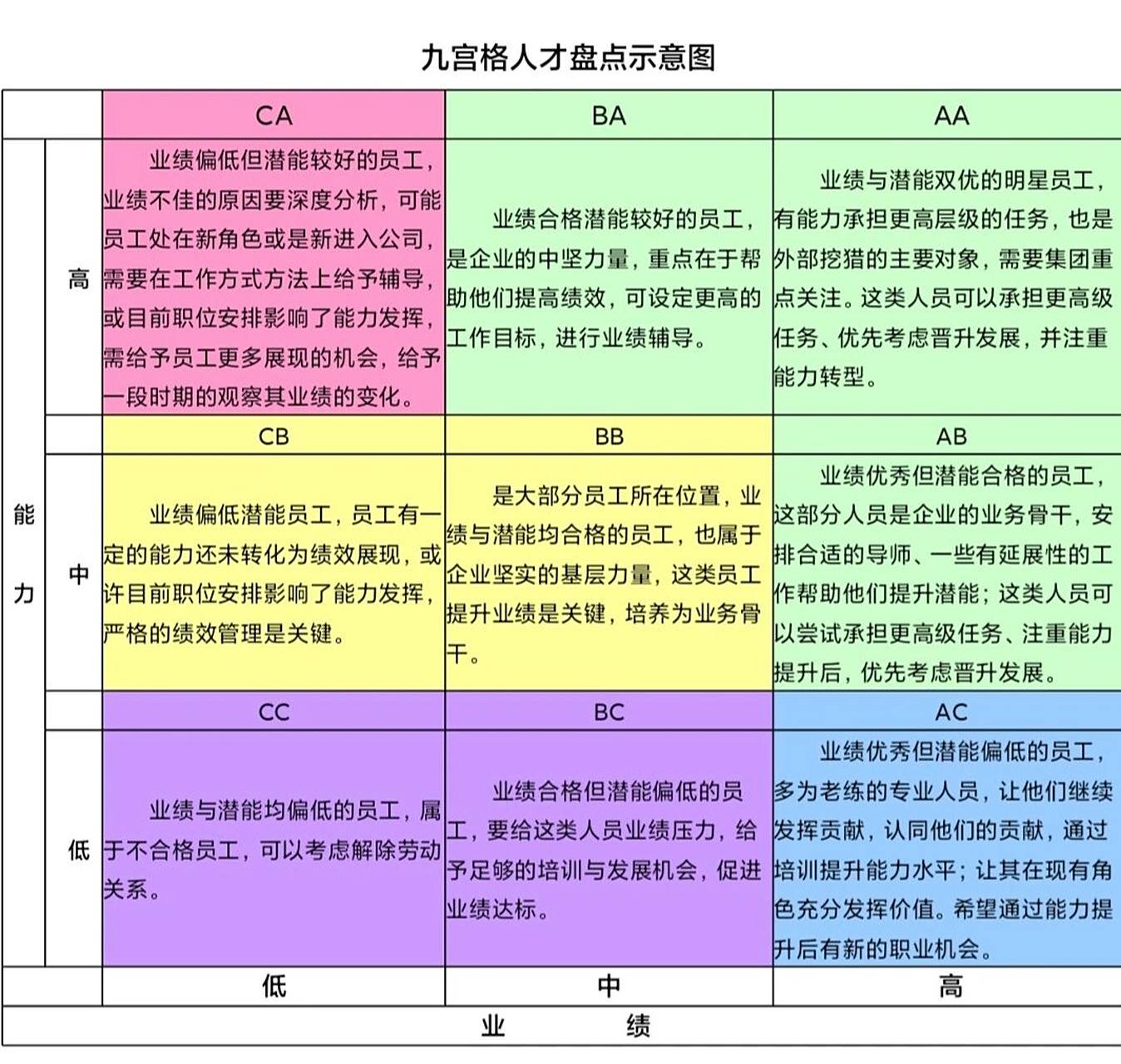人才盘点示意图(九宫格) 企业内部进行人才盘点可参照