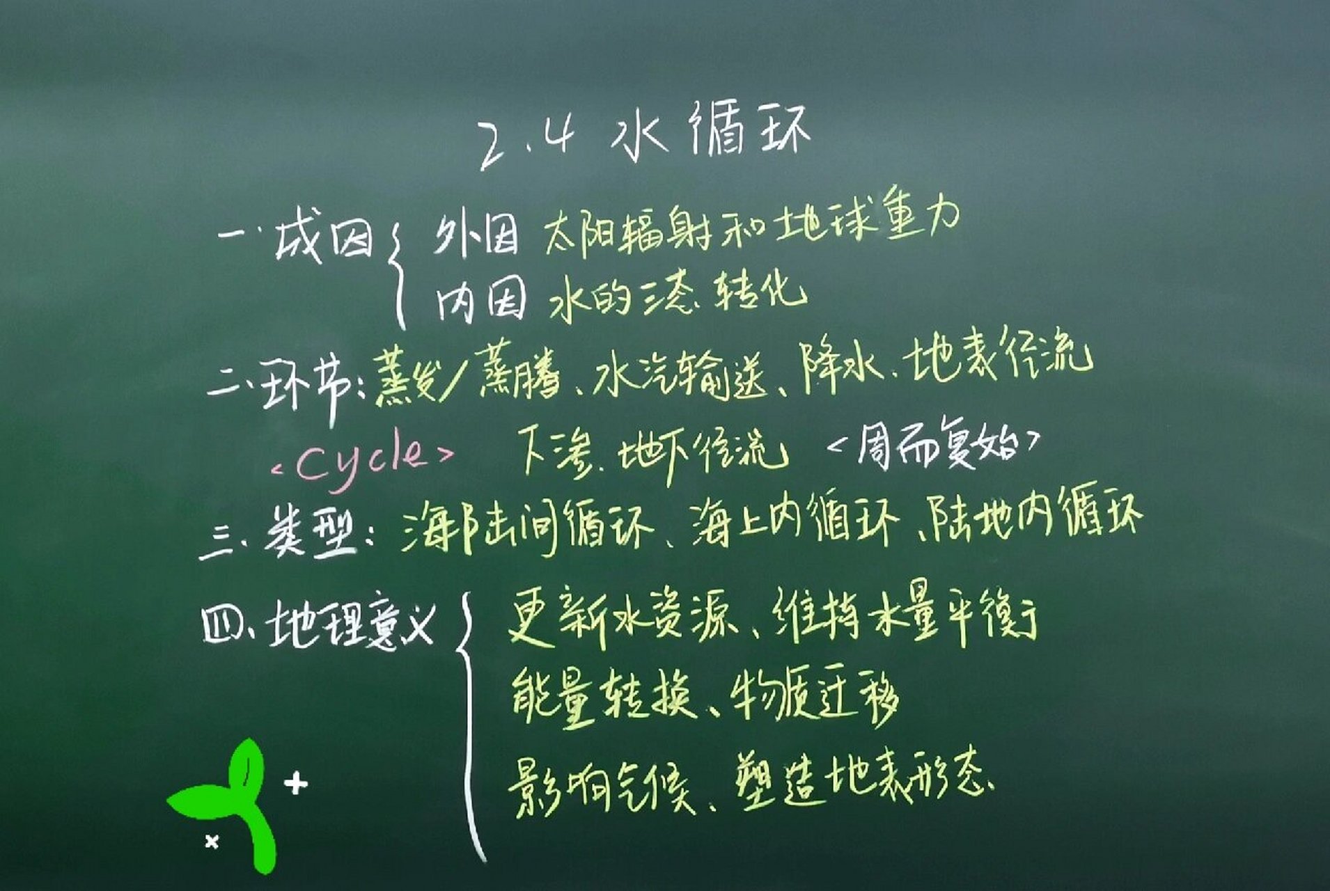 地理板书_水循环 #高中地理# #板书设计# #地理# #地理教学# #高中