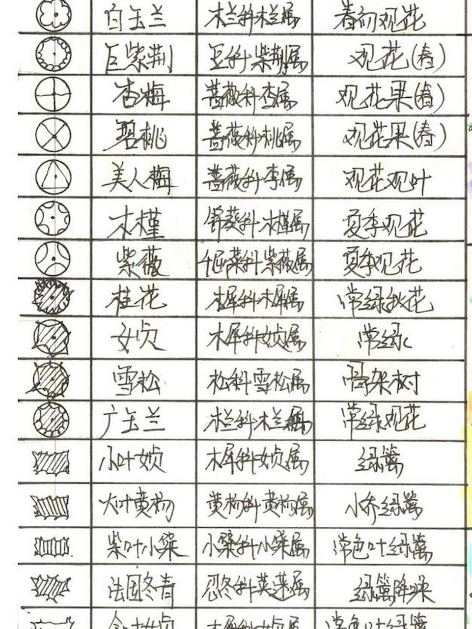 超级实用的植物配置表,9315收藏起来直接用