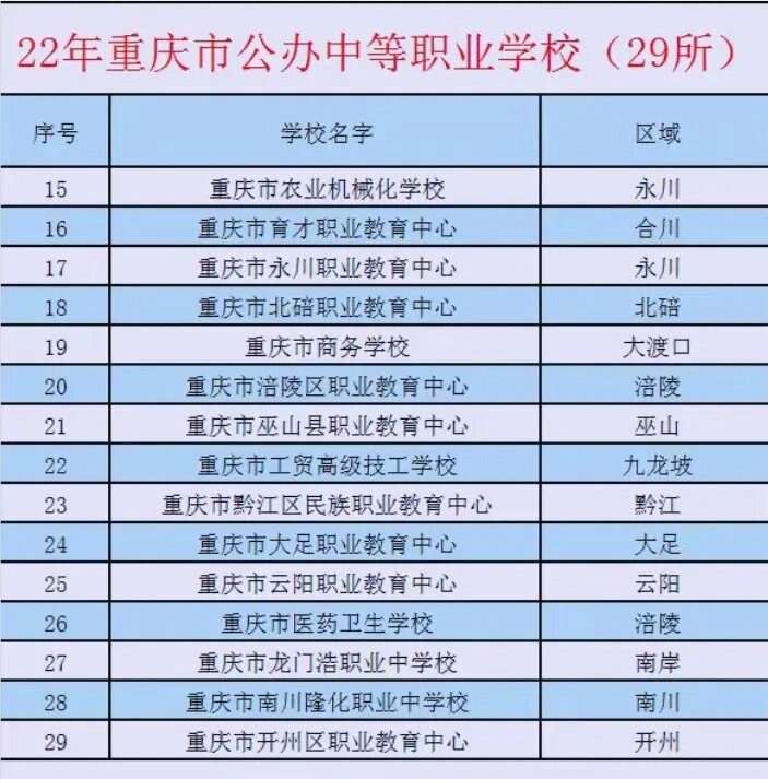 渝北 3重庆市渝中职业教育中心渝中 4重庆市机械高级技工学校巴南