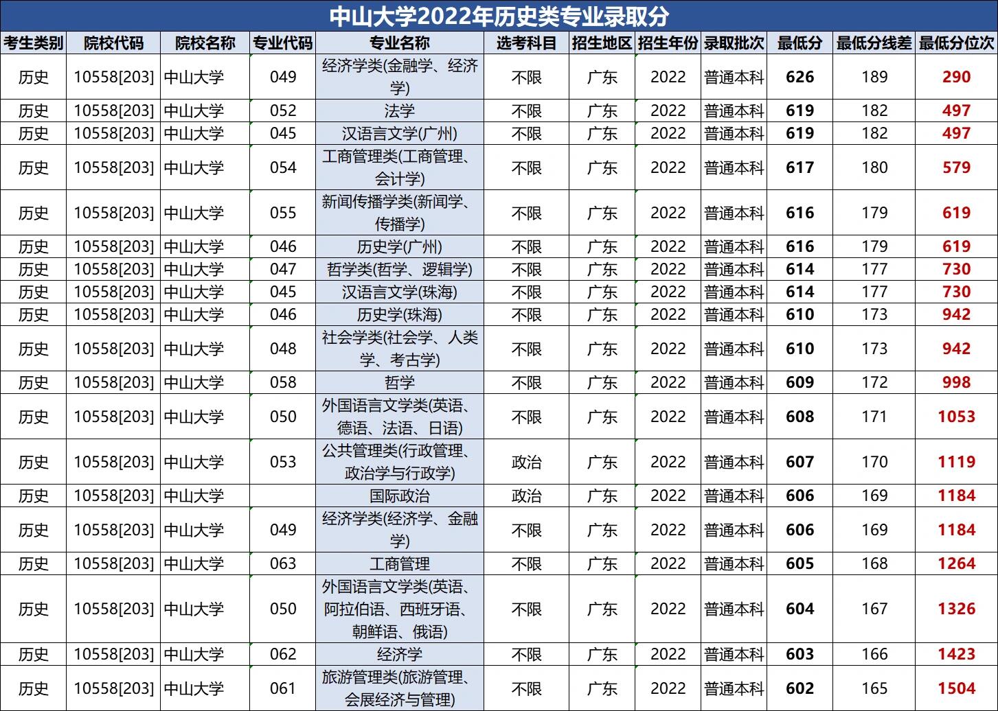 中山大学2022年历史类专业录取分(广东)