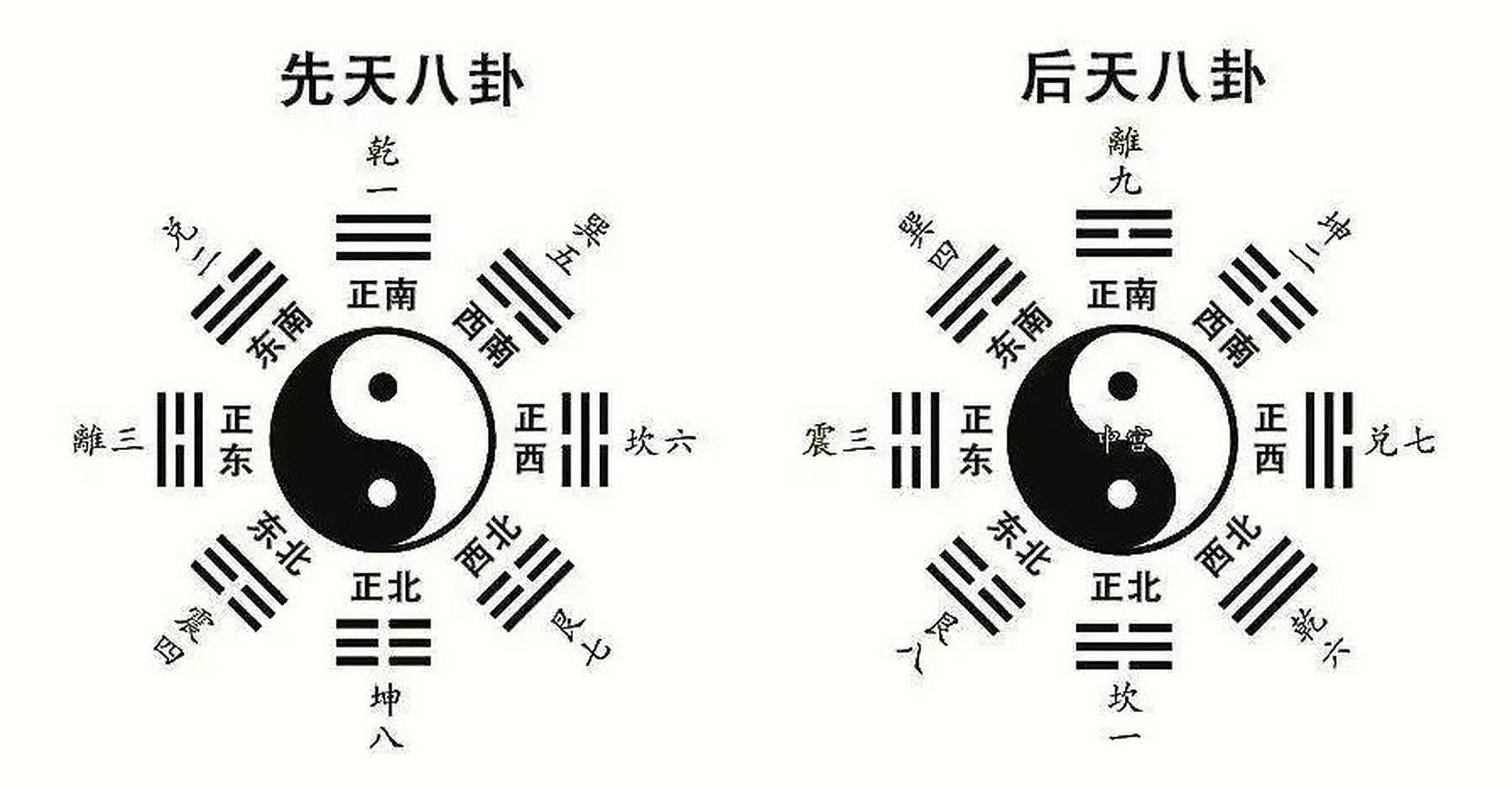 26:先天八卦与后天八卦 先天八卦与后天八卦的关系可以简单的用一句话