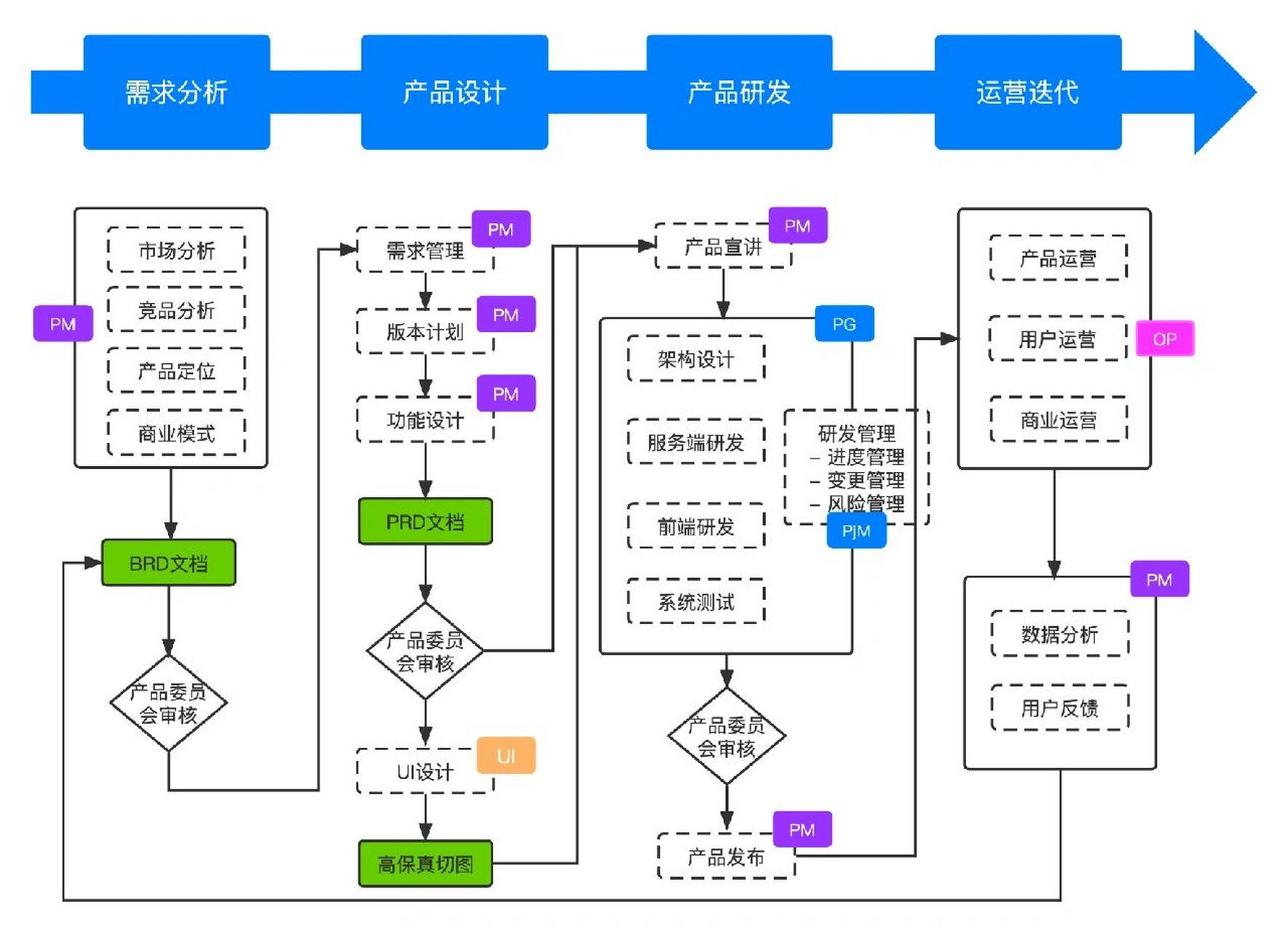 一张图看懂产品研发全流程|产品经理必备 对产品流程的熟悉与掌握, 是