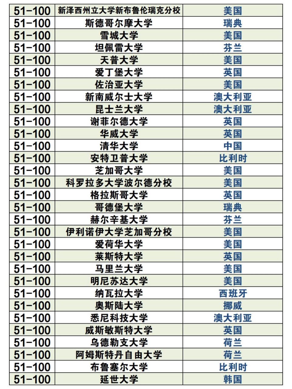 2023年qs传媒专业世界排名top100汇总 2023年qs传媒专业世界排名top