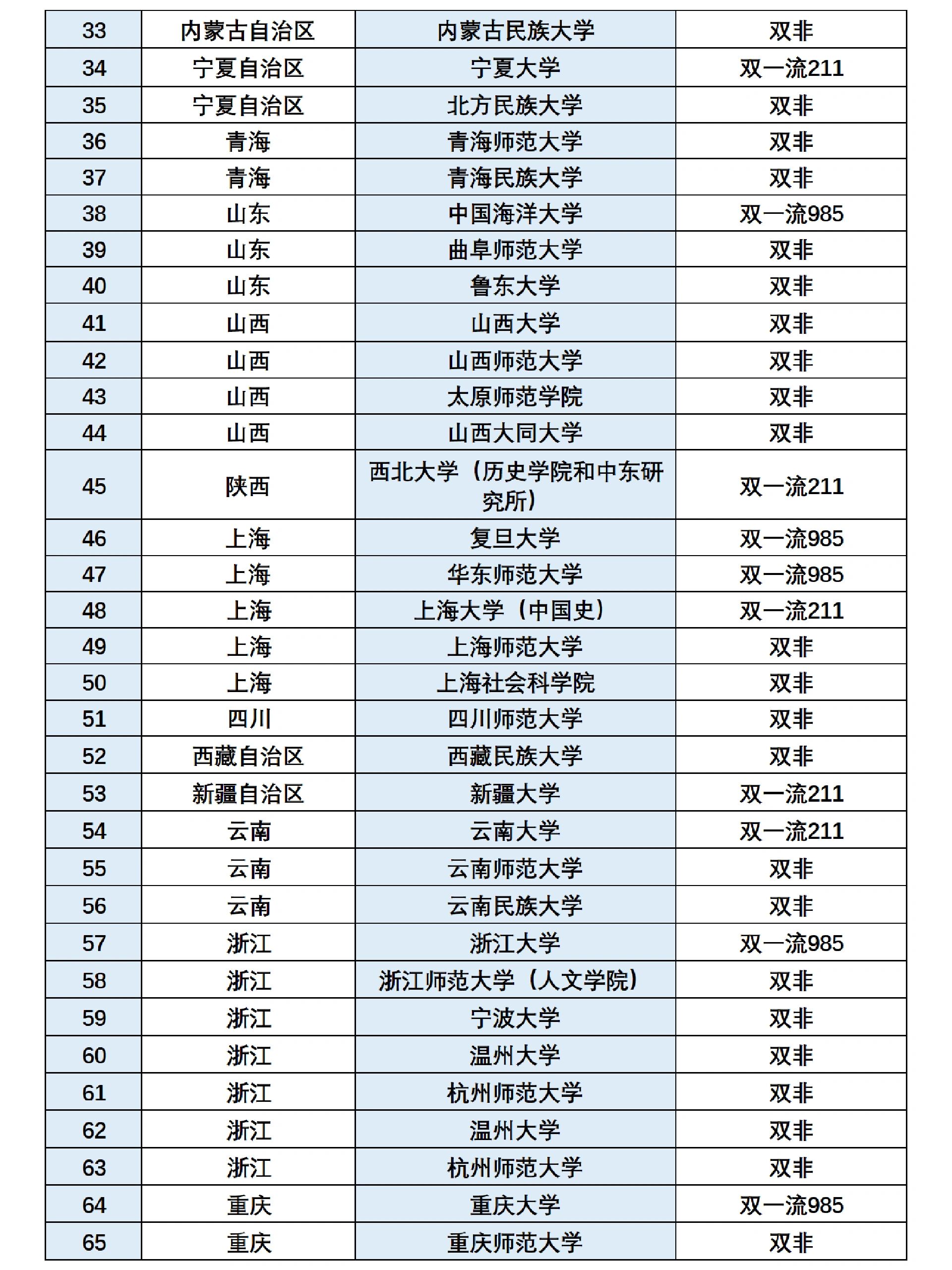 ㊙️历史学择校丨这些313统考院校可以报!