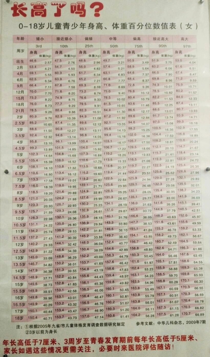 儿童,青少年身高体重百分位数值表