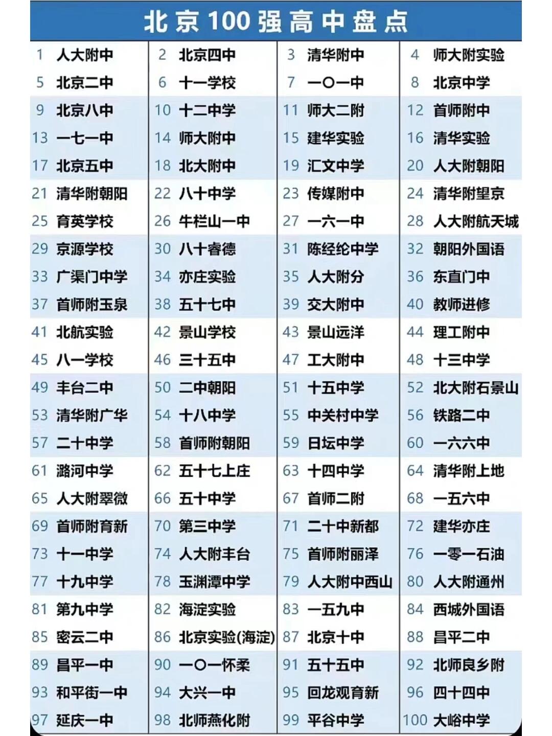 北京市中学排名一览表