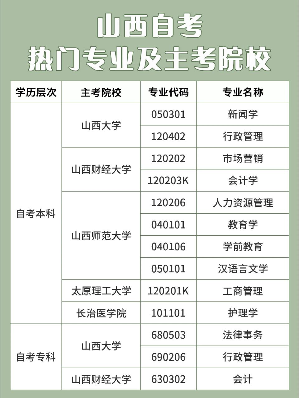 93山西自考熱門專業及主考院校一覽表來啦 準備山西自考的朋友可以