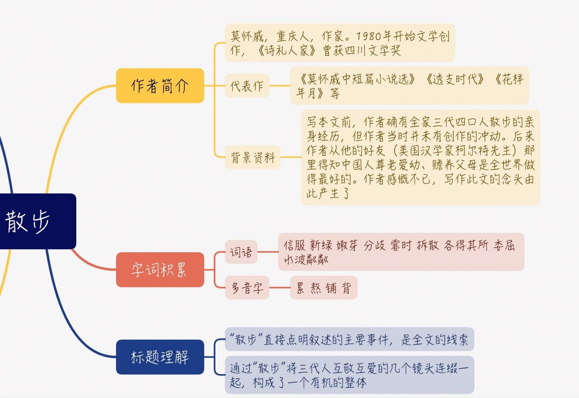 七年级散步的思维导图图片