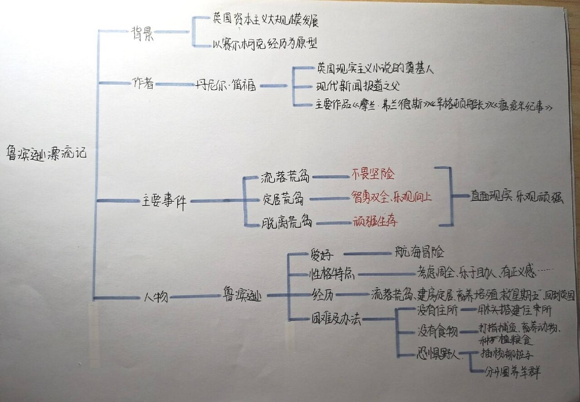 《鲁滨逊漂流记》思维导图 《鲁滨逊漂流记》思维导图 超级简单 有需