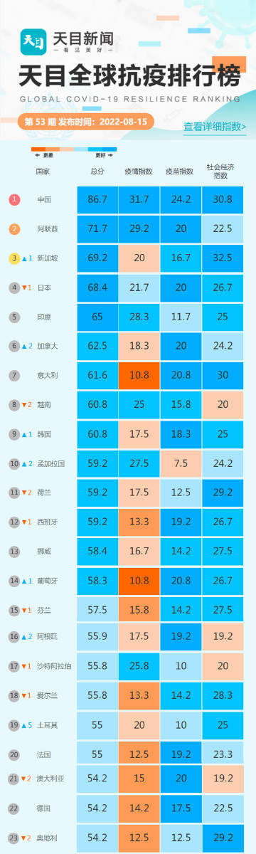  全球最新疫情排名榜(全球最新疫情排名榜图片)