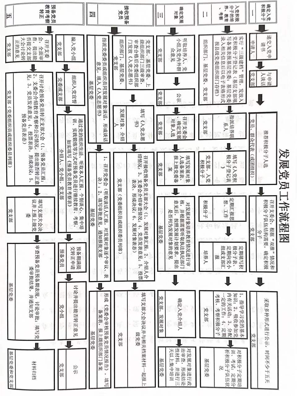 含各环节时间 党员发展详细流程,想入党的一定要了解. 一,申请入党 1.