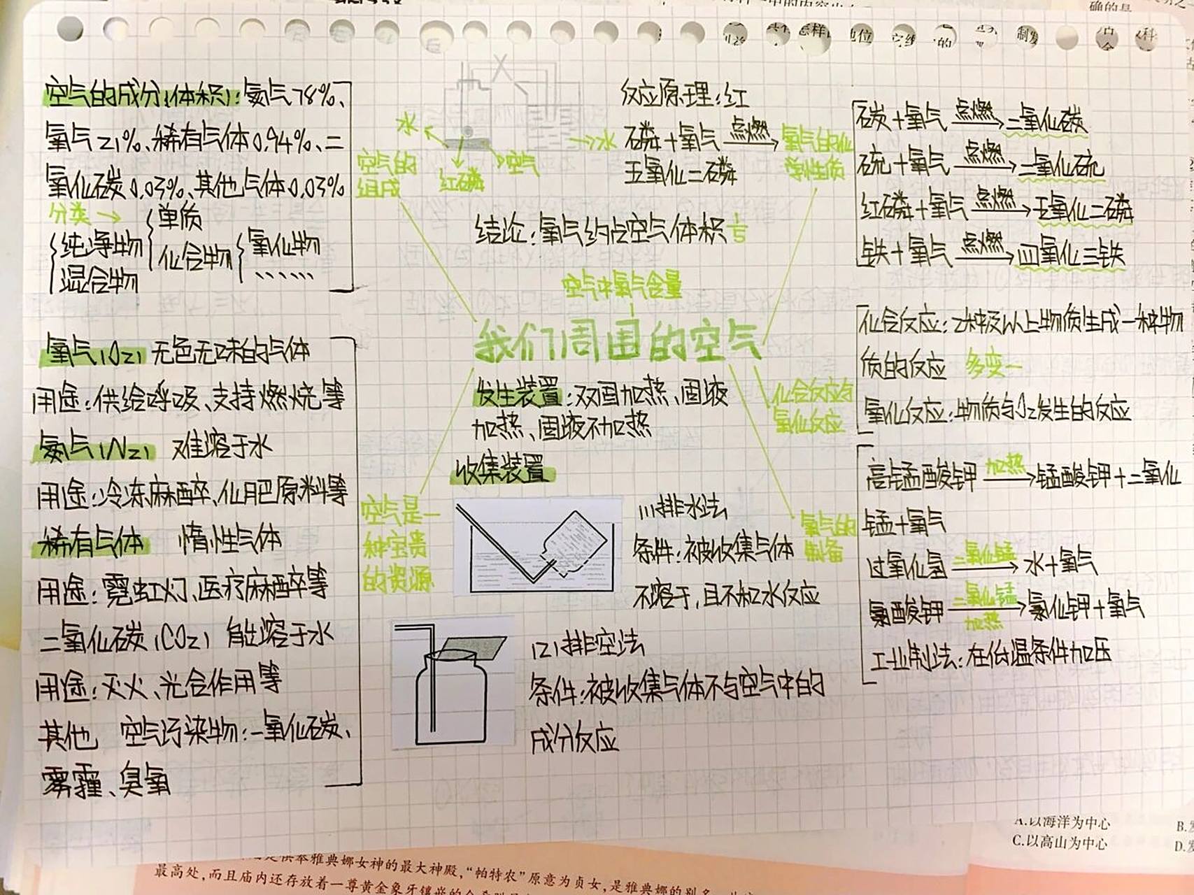 化学九上第二单元我们周围的空气思维导图