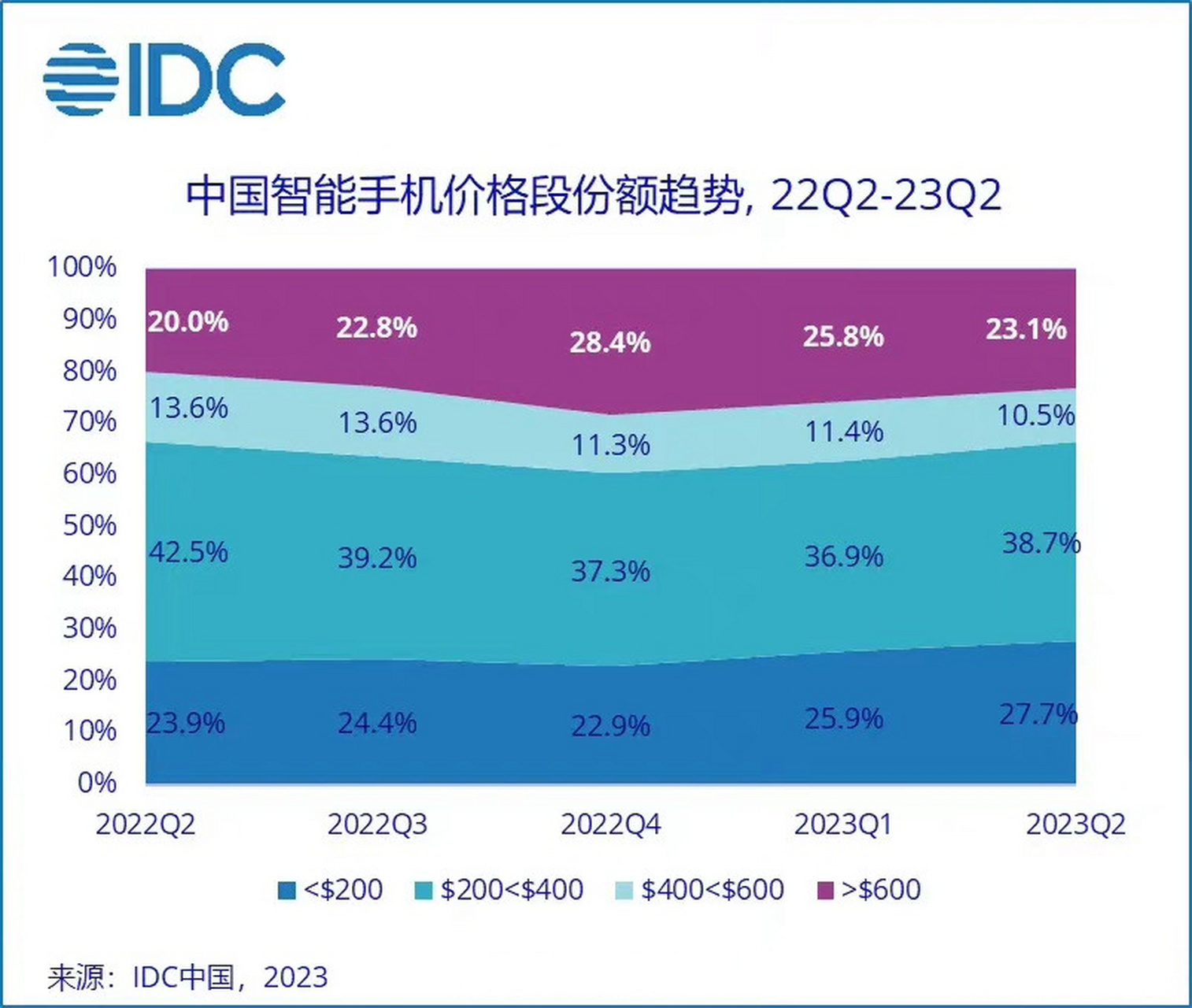 2023年第二季度,中国智能手机市场出货量约6570万台,同比下降2.