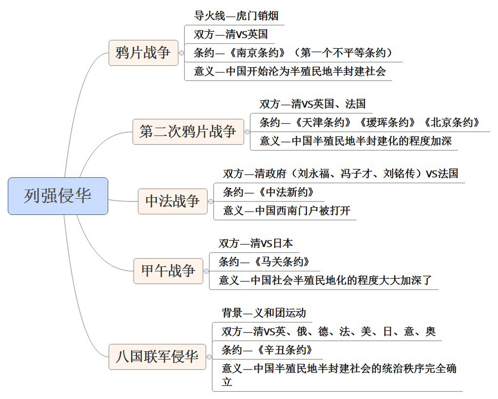 侵略史思维导图图片