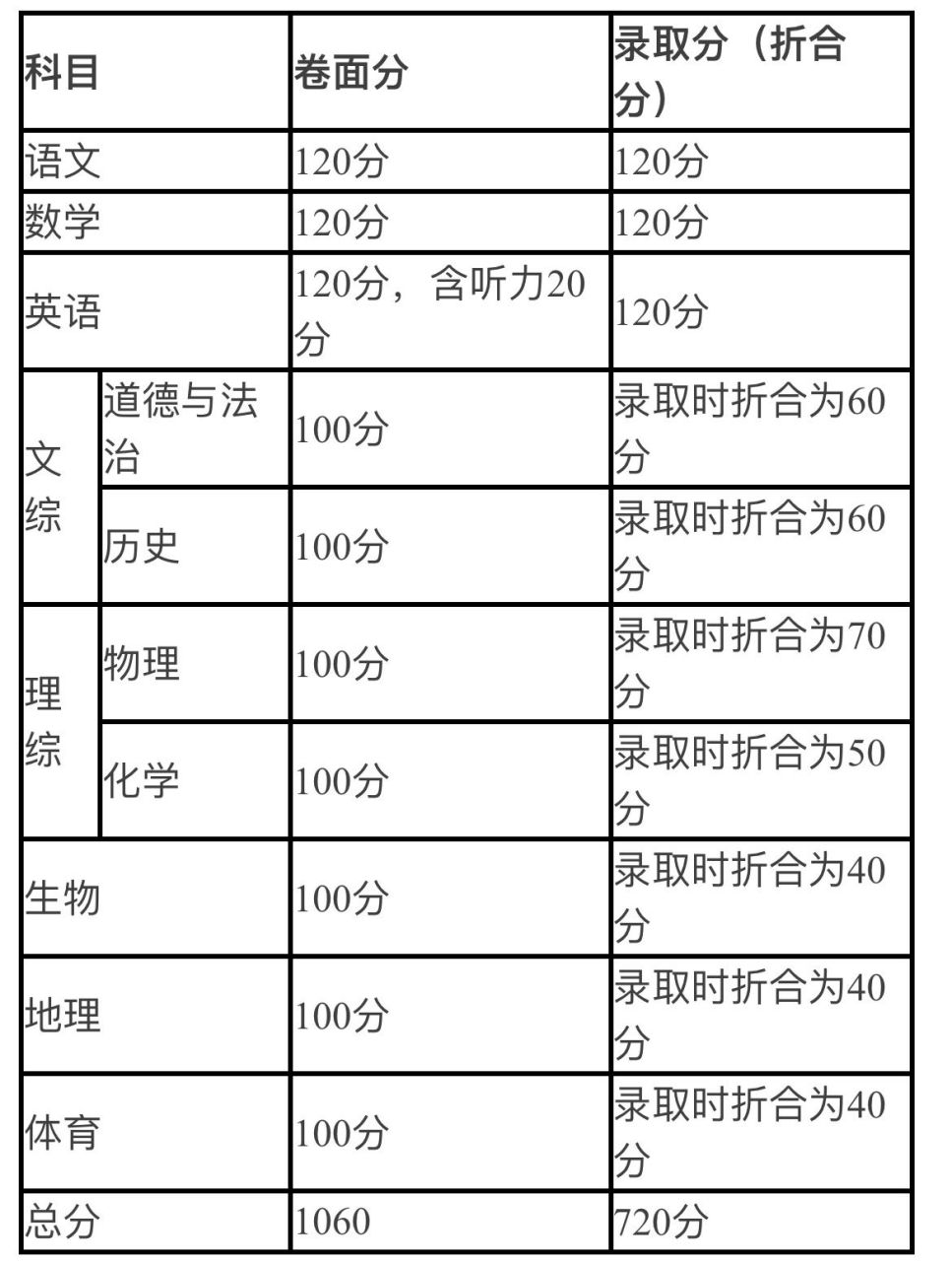 长沙中考所有科目总分为:720分.