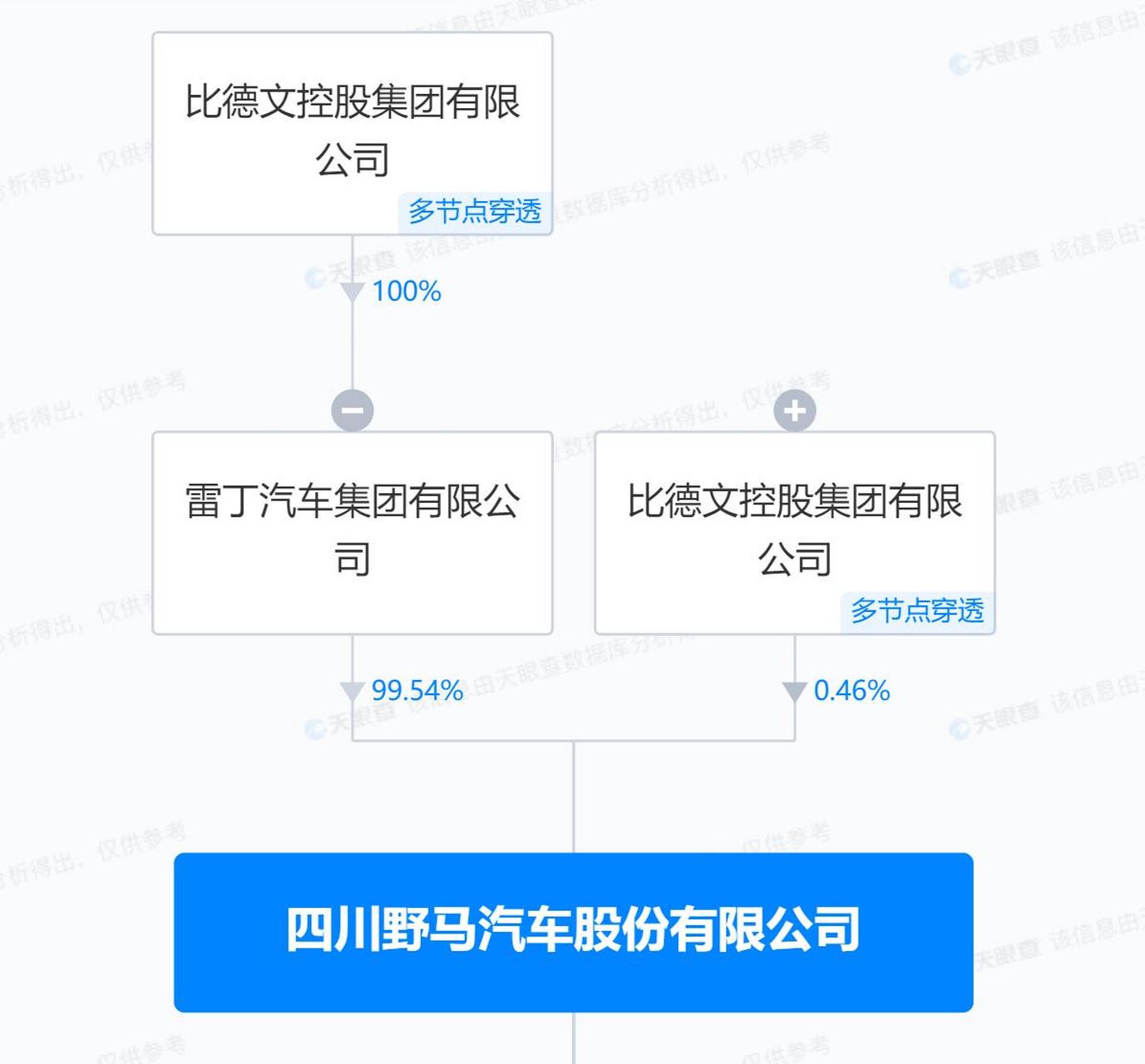【雷丁旗下四川野马汽车被申请破产审查】天眼查app显示,近日,四川