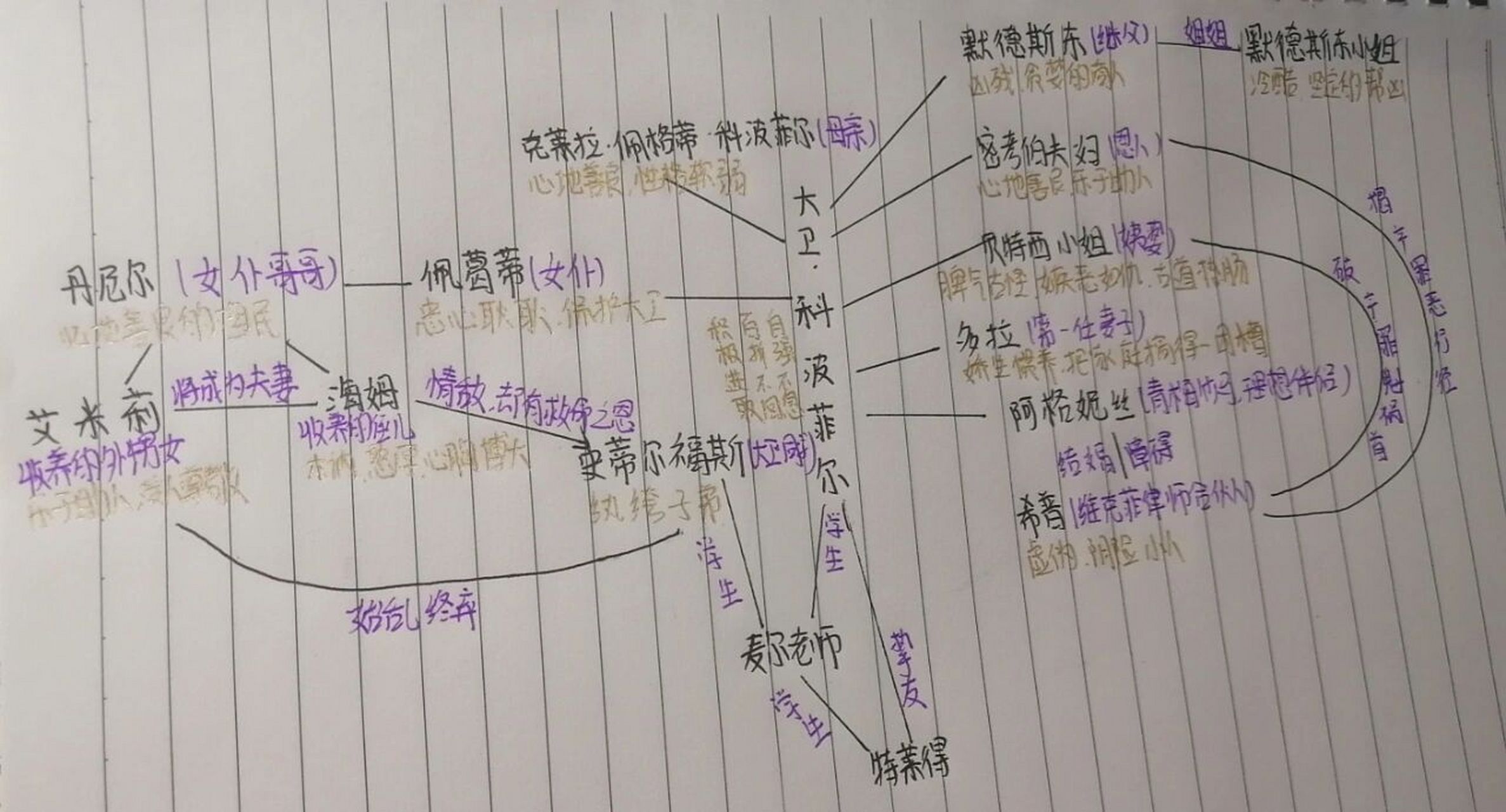 《大卫 科波菲尔》人物关系思维导图 我是来找思维导图的,无语了,没有