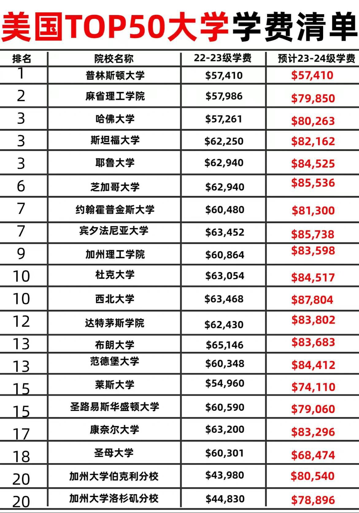 美国留学一年花费多少(美国留学一年30万够吗)