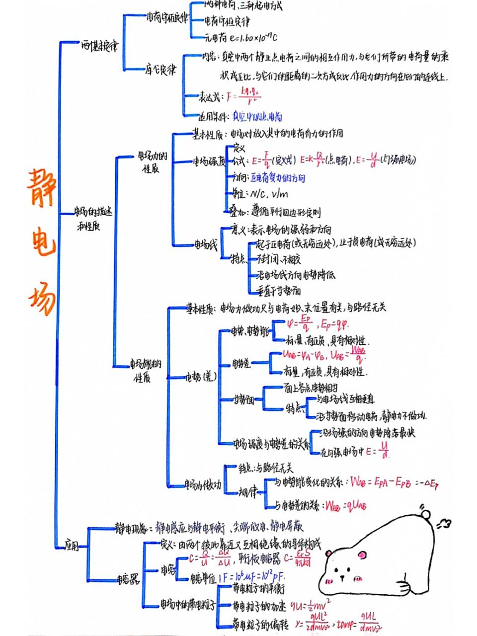 高中物理选修3-1第一章静电场思维导图  -1