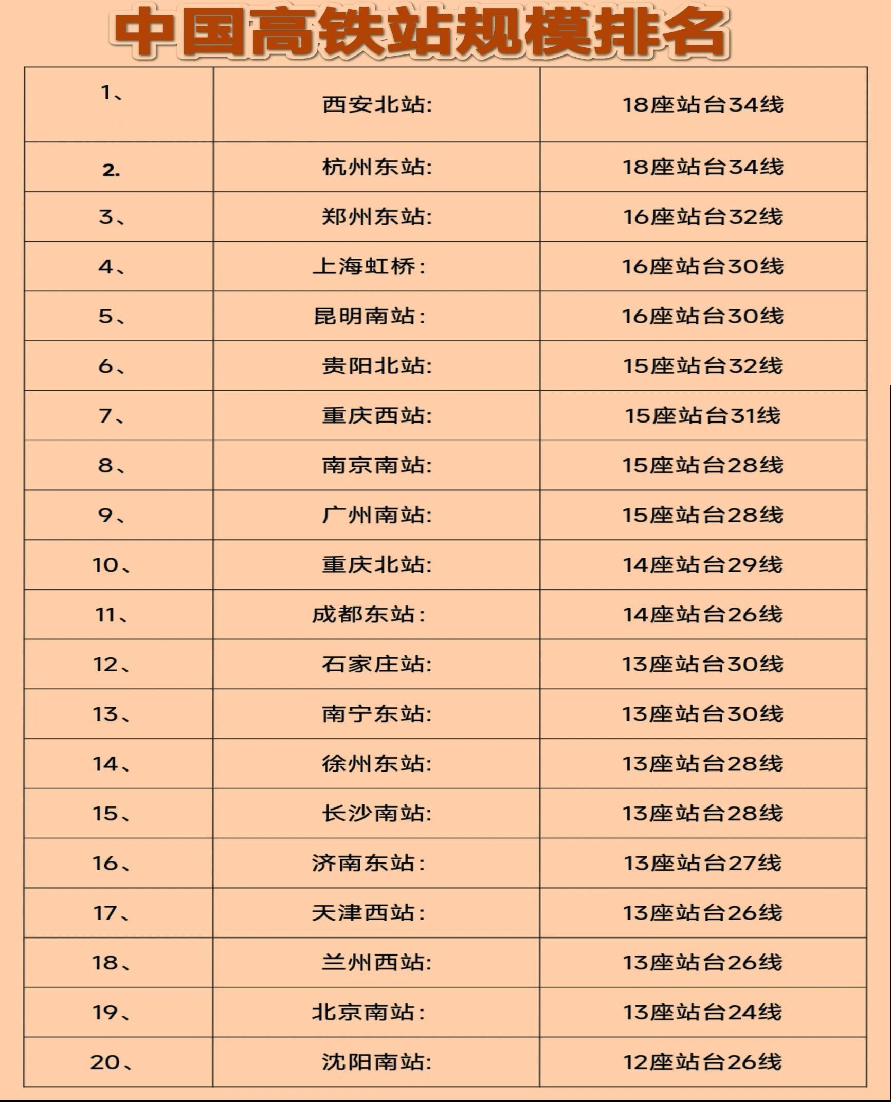 中国高铁站规模排名