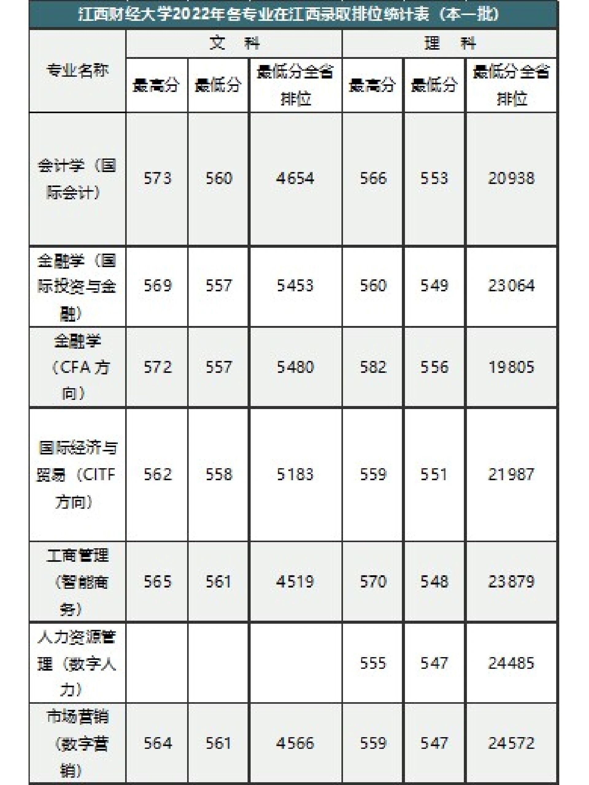 江西财经 大学在江 西的排名相关图片5