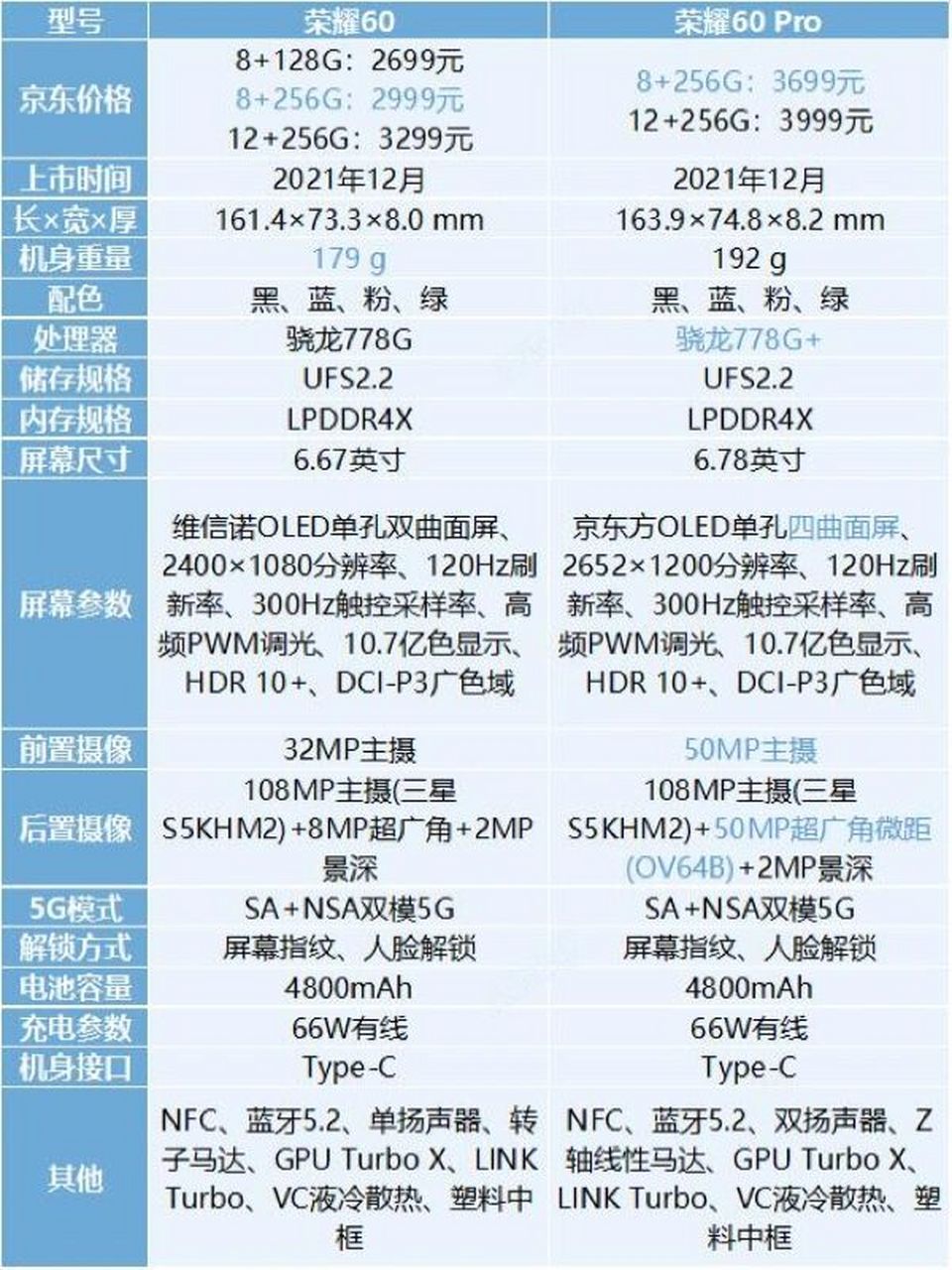 单单从参数上来讲,荣耀60与60pro并无多大区别,因此我建议选择09