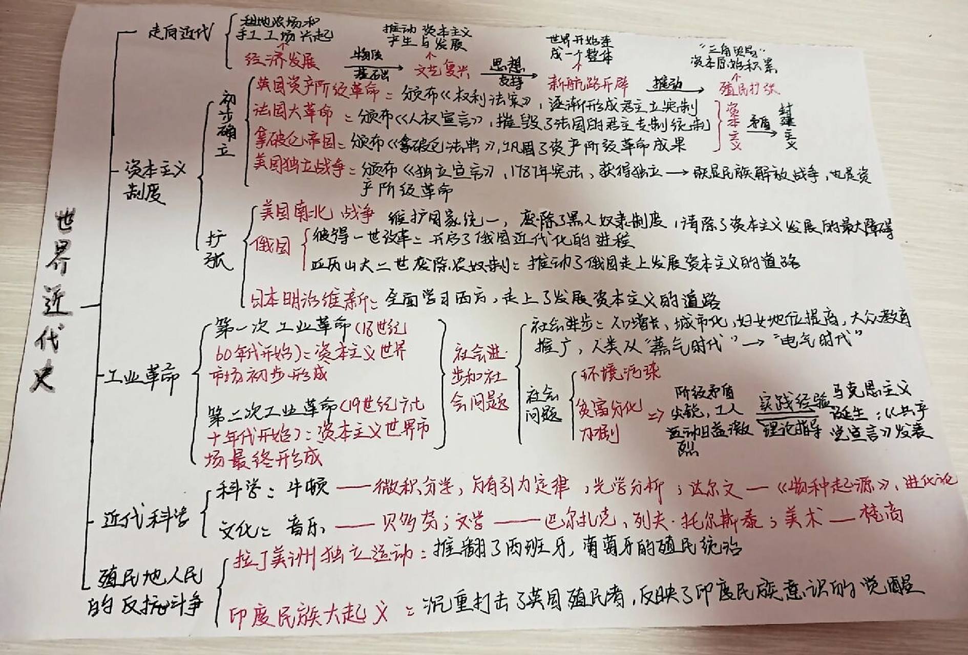 初中历史世界近代史思维导图 也是历史老师布置的寒假作业,一个蜕上