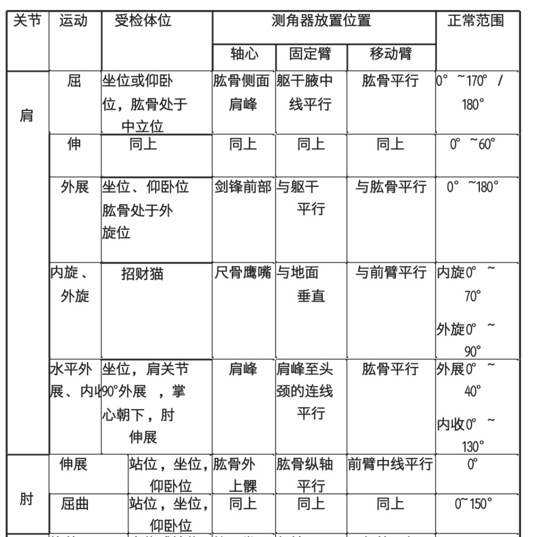 各关节活动度范围图片