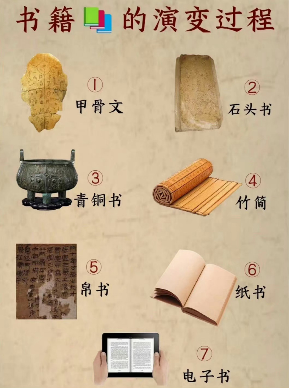 "  书籍的演变过程 .  "