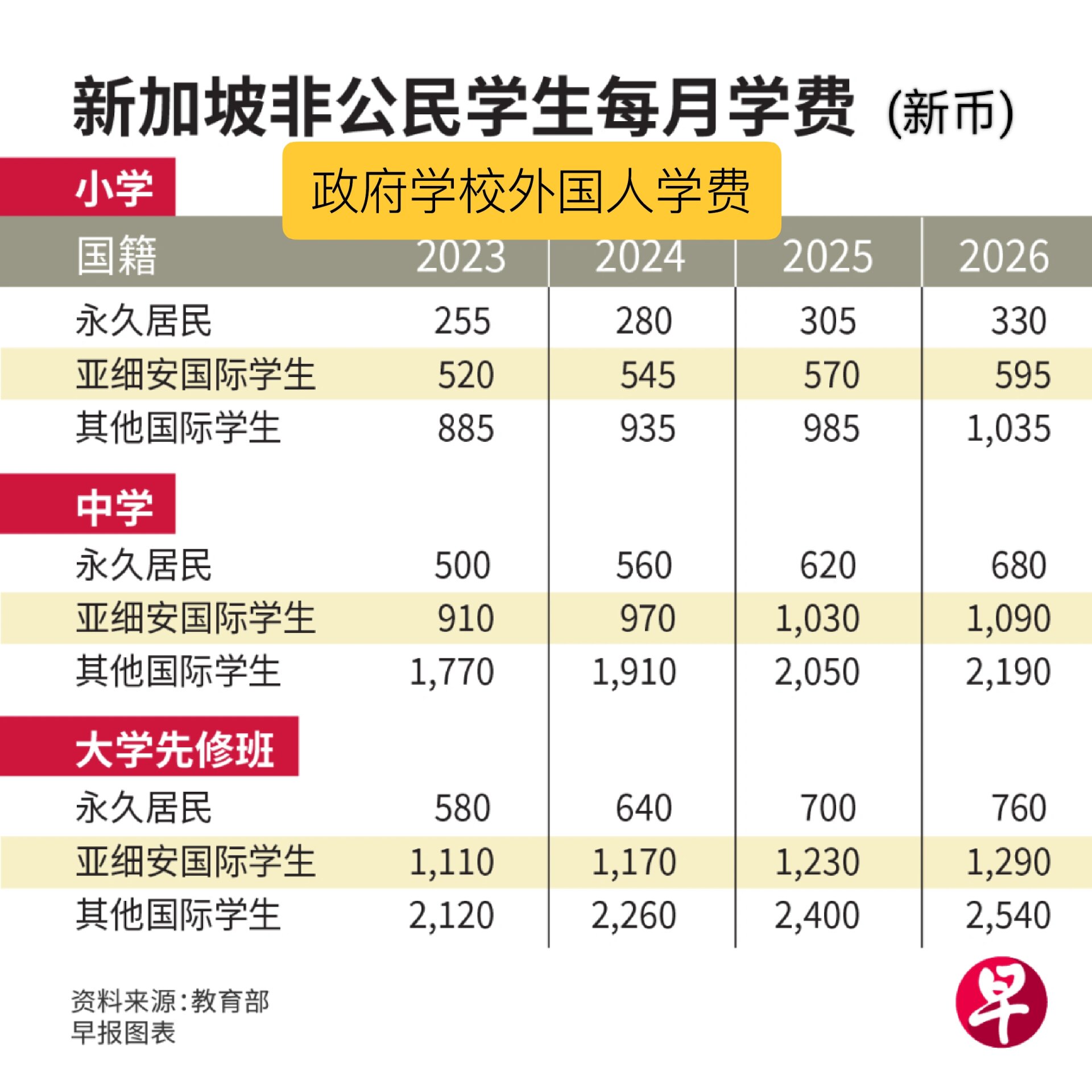 新加坡留学学费多少钱(新加坡大学留学费用一览表)