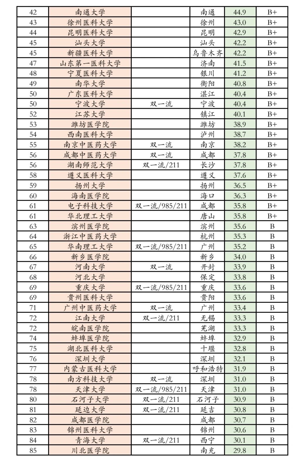 临床医学大学排名图片