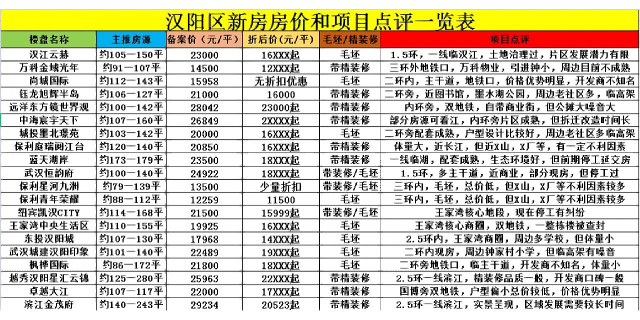 汉阳新房房价及点评一览表 去年武汉12月份房交会从市场反馈来看,在这