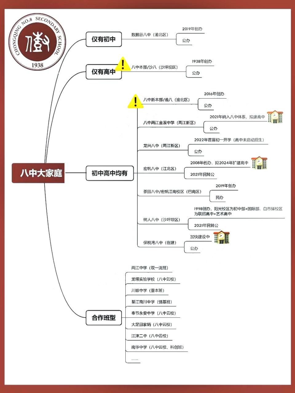重庆1中 3中 8中 巴蜀 西附 育才 一外 重庆七龙珠学校020202