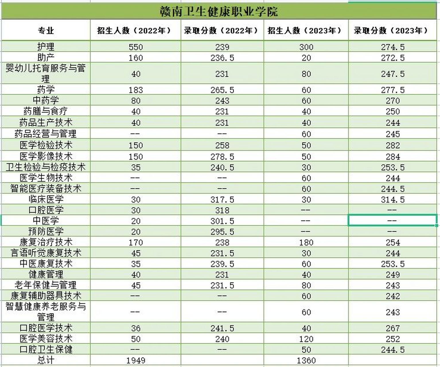 赣南卫生健康职业学院 很多学生考试觉得江西医专很难考,导致大部分