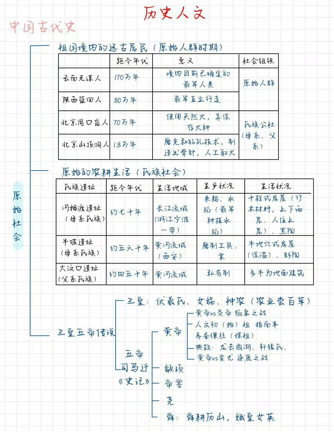 朝代思维导图怎么画图片