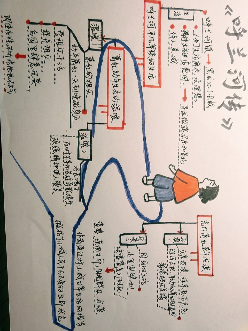 呼兰河传 思维导图