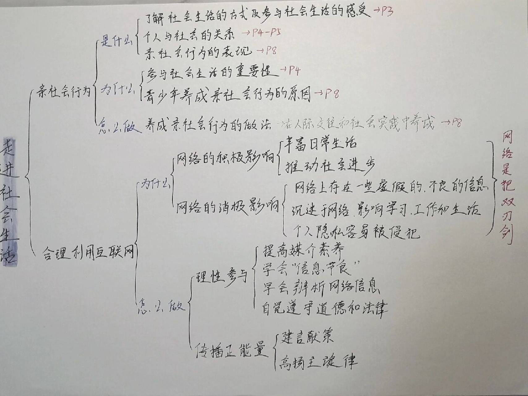 八年级上册政治第一单元"走进社会生活"思维导图 简便