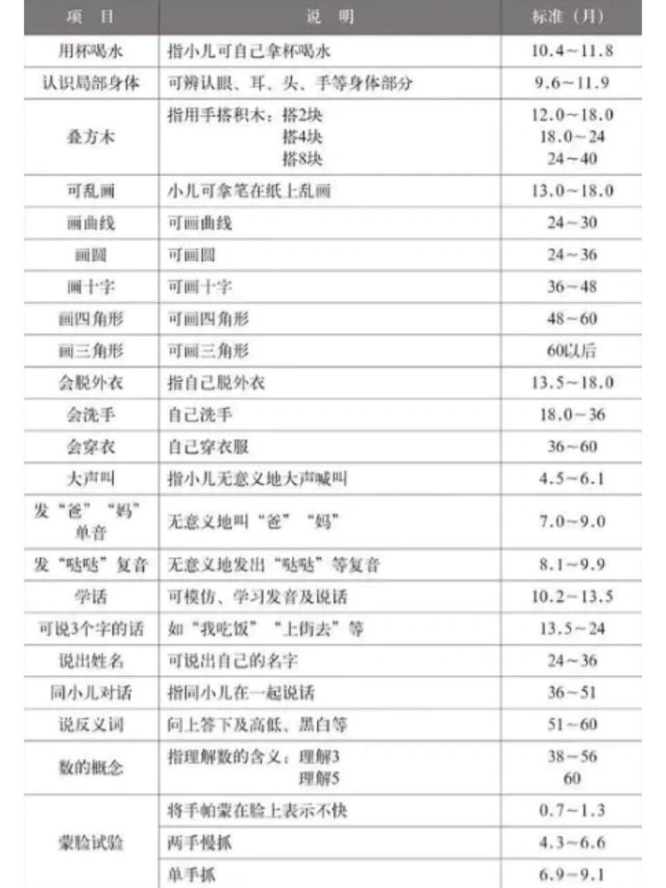 0-6岁婴幼儿智力发育对照表!