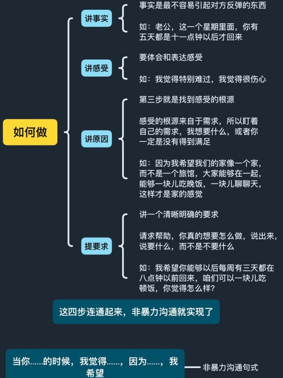 《非暴力溝通》讀書筆記 93講事實 講感受 講原因 提要求 希望 97