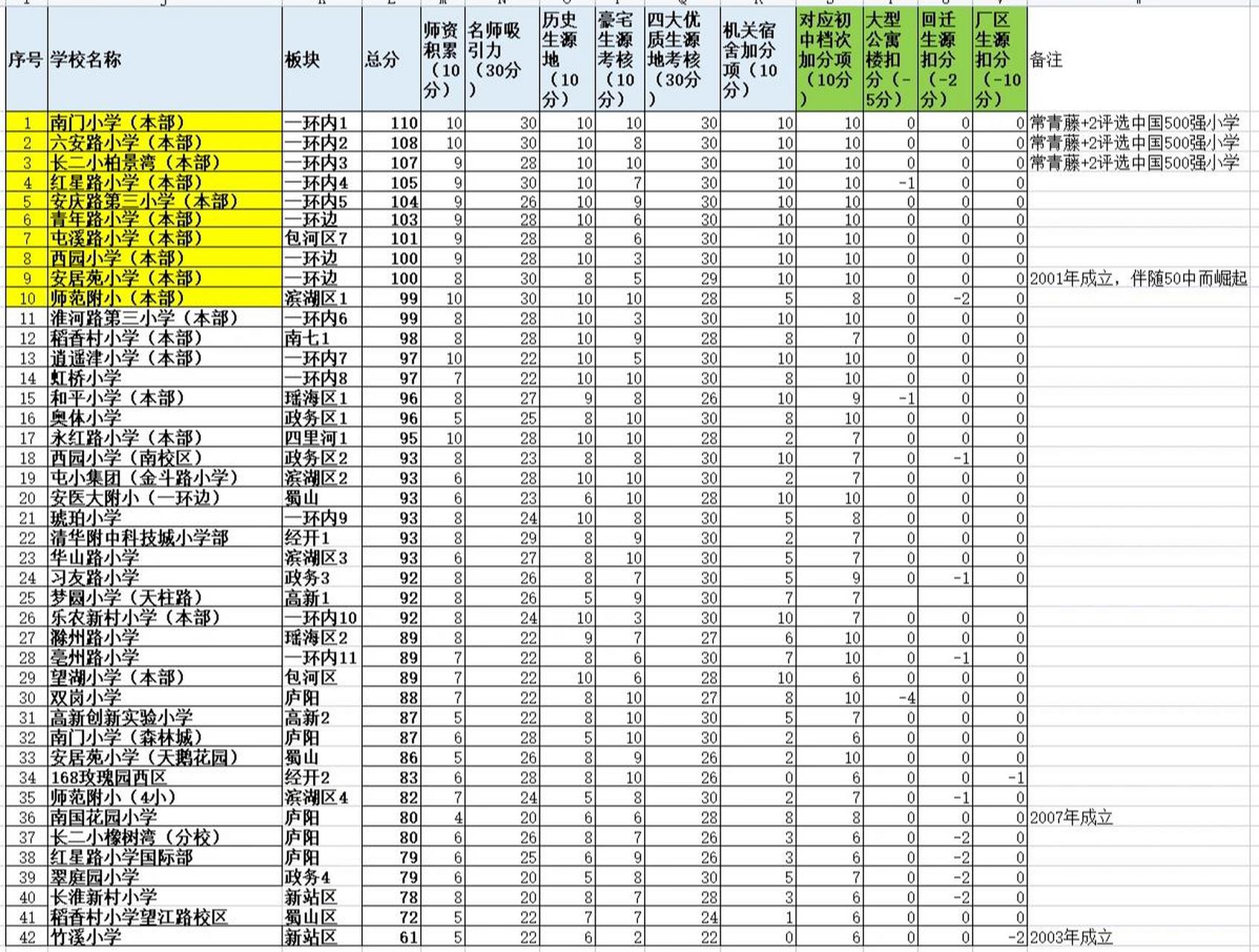 合肥小学最全排名 小学的参考,可能也就是比学校历史,师资力量,地理