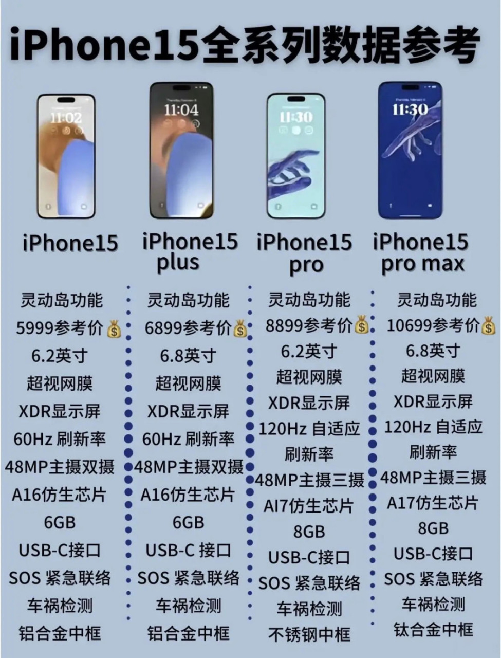 iphone15全系配置参数汇总97 标准版60hz灵动岛,4800万像素镜头,选